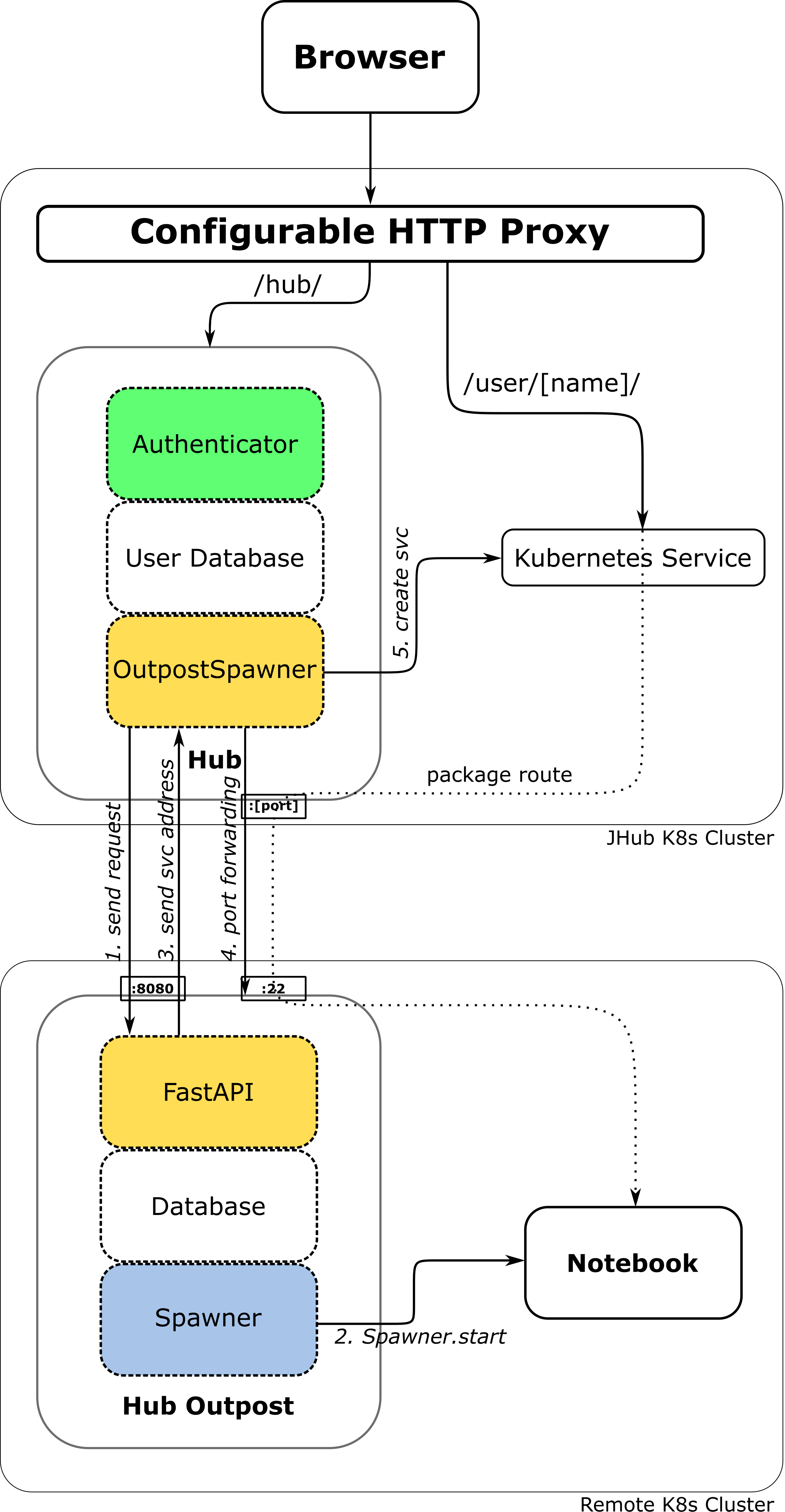 Architecture Example with one remote system